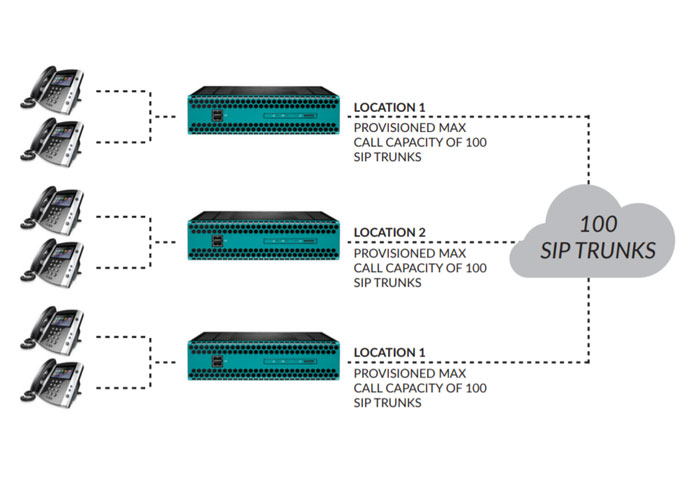 Sip trunking 2